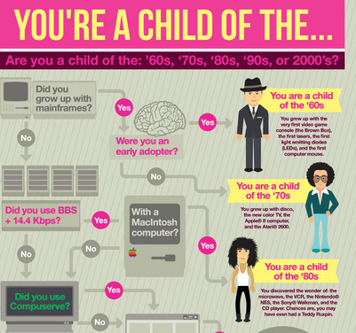 Chart: ce înseamna tehnologia pentru copiii anilor 1960 sau 2000?